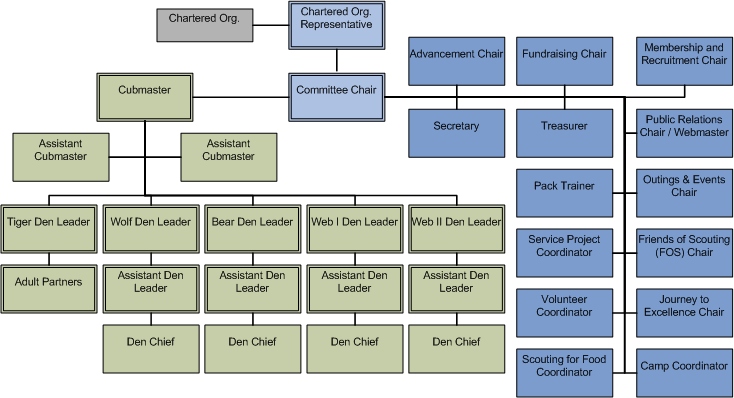 Cub Scout Pack Organization Chart